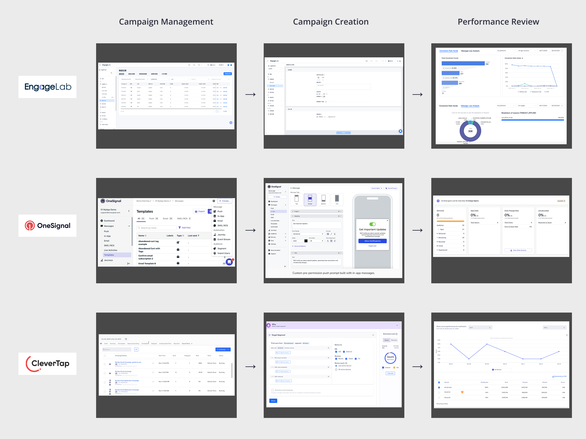 Competitor research comparison across campaign management, creation, and performance review