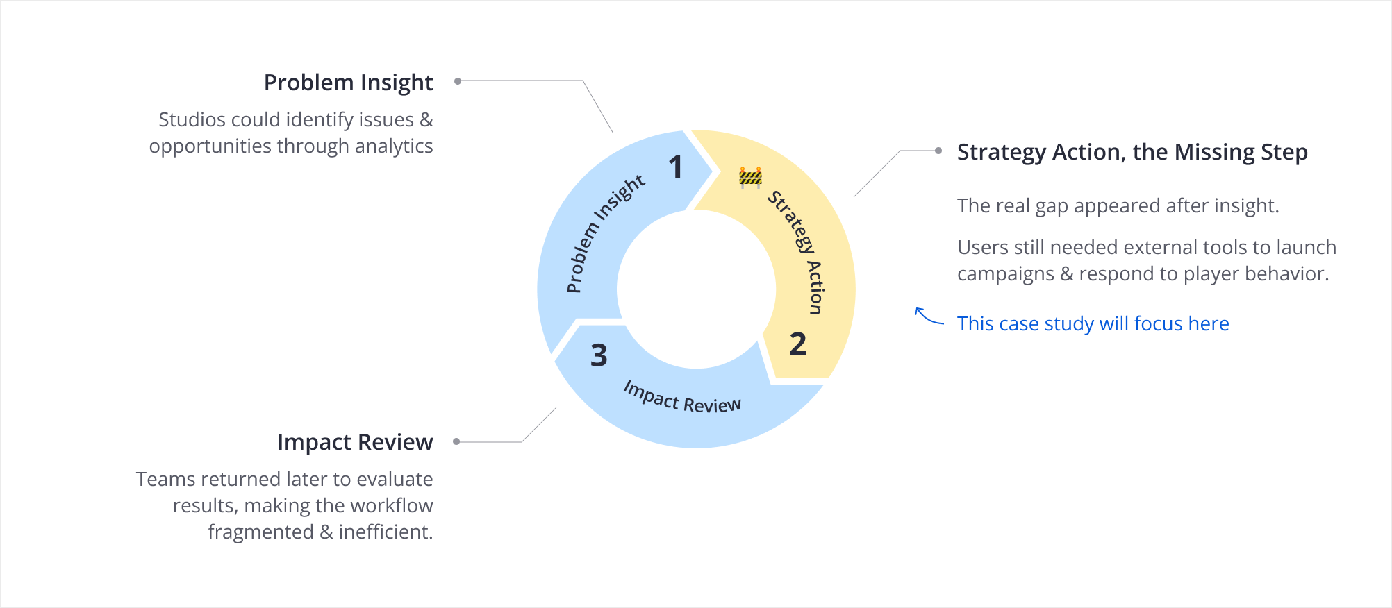 Problem and opportunity diagram for the LiveOps workflow