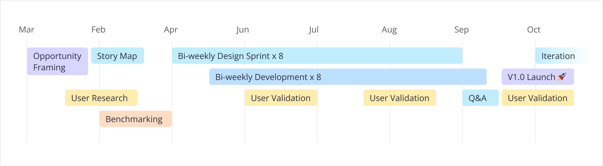 Project timeline across eight product sprints