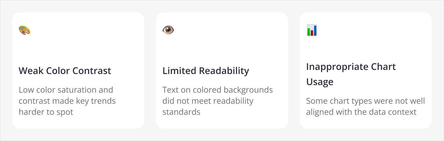 Pain point summary covering weak color contrast, limited readability, and inappropriate chart usage