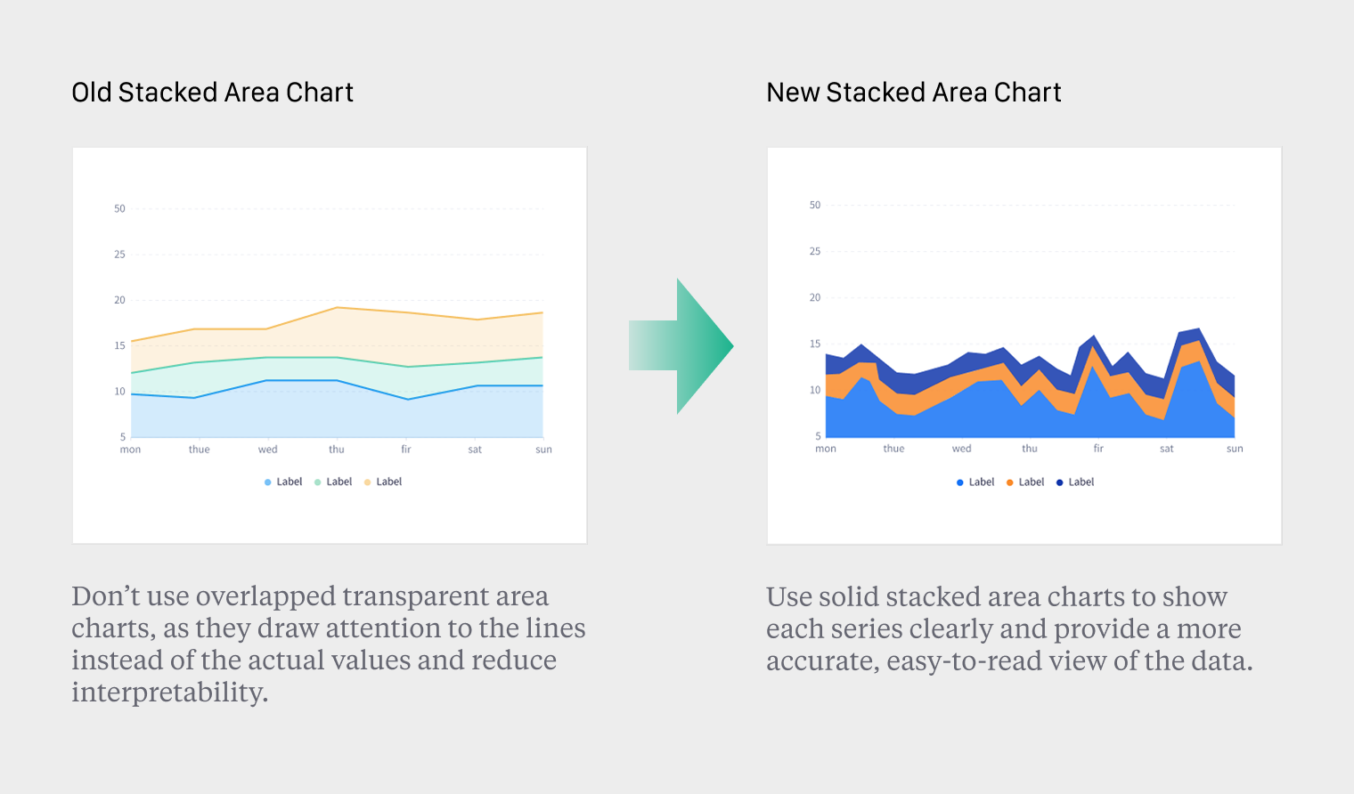 Comparison between the old and new stacked area charts