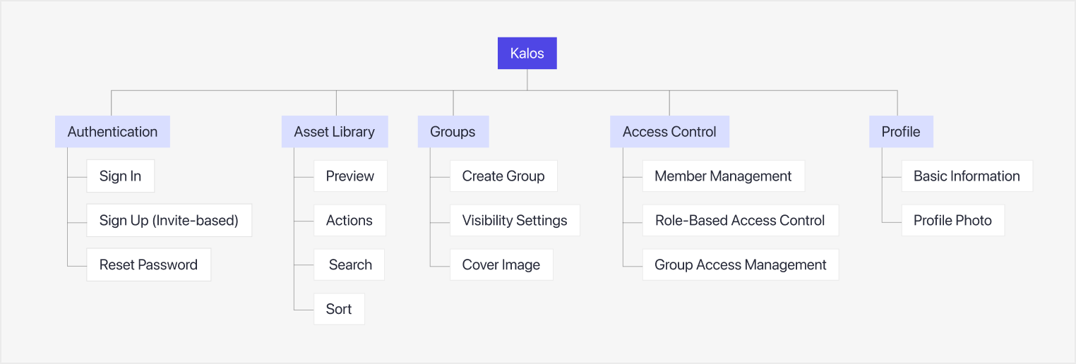 Information architecture diagram for Kalos