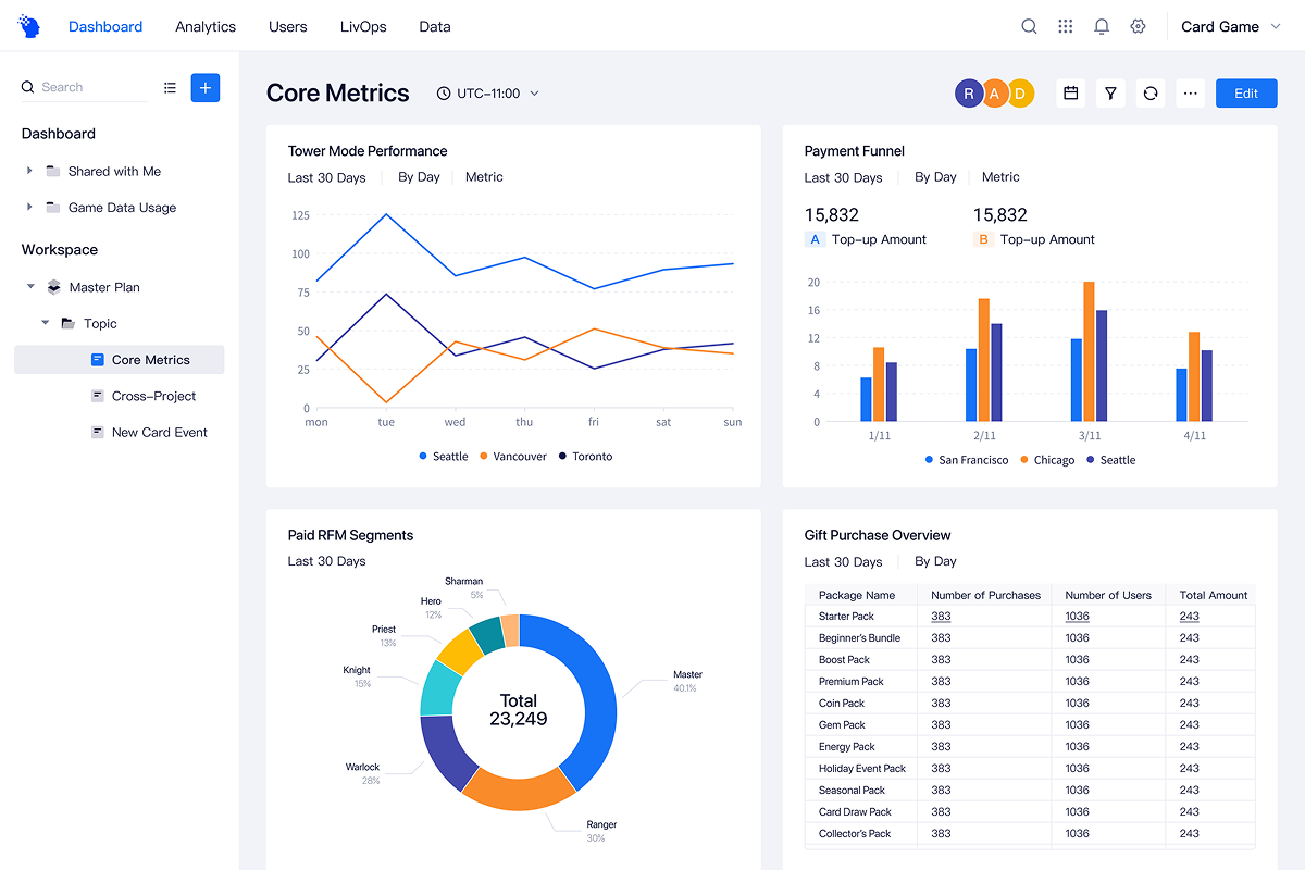 ThinkingData 4.0 dashboard overview